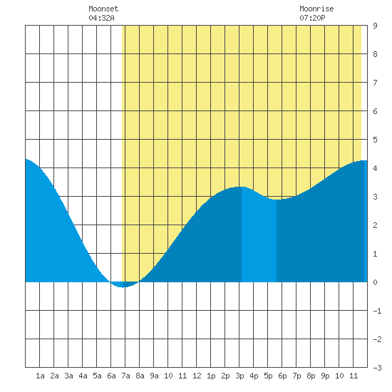 Kigul Island tide chart for Friday, June 6, 2025