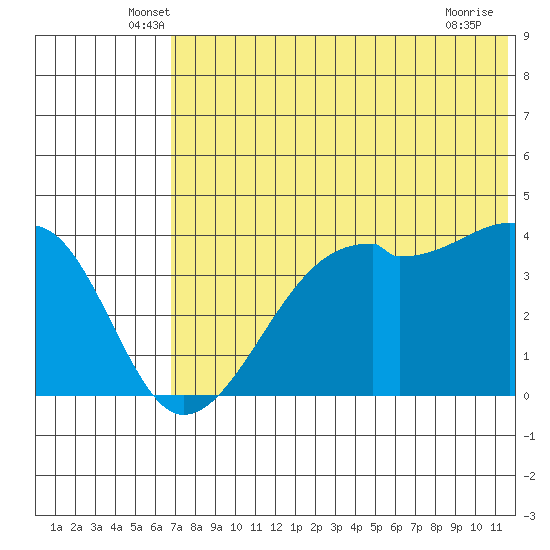 Kigul Island tide chart for Saturday, June 7, 2025