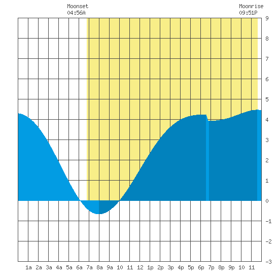 Kigul Island tide chart for Sunday, June 8, 2025