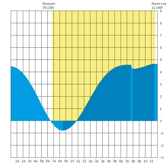 Kigul Island tide chart for Monday, June 9, 2025