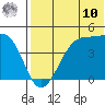 Kigul Island tide chart for Thursday, July 10, 2025