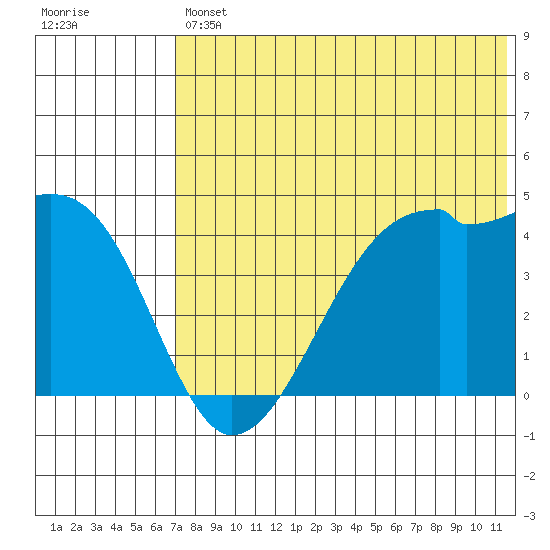 Kigul Island tide chart for Friday, July 11, 2025