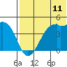 Kigul Island tide chart for Friday, July 11, 2025