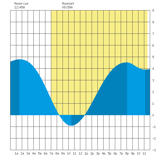 Kigul Island tide chart for Saturday, July 12, 2025