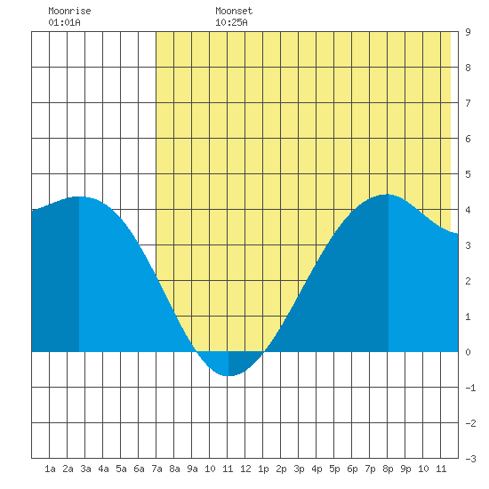 Kigul Island tide chart for Sunday, July 13, 2025