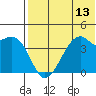 Kigul Island tide chart for Sunday, July 13, 2025
