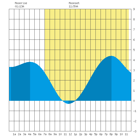 Kigul Island tide chart for Monday, July 14, 2025