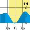 Kigul Island tide chart for Monday, July 14, 2025