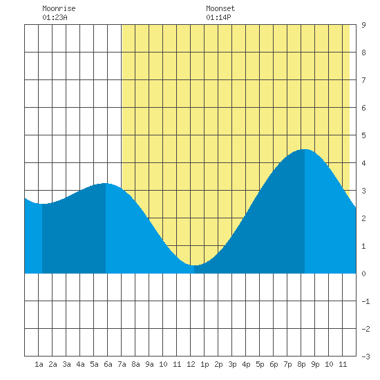 Kigul Island tide chart for Tuesday, July 15, 2025