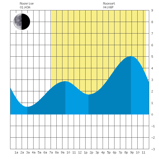 Kigul Island tide chart for Thursday, July 17, 2025
