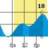 Kigul Island tide chart for Friday, July 18, 2025