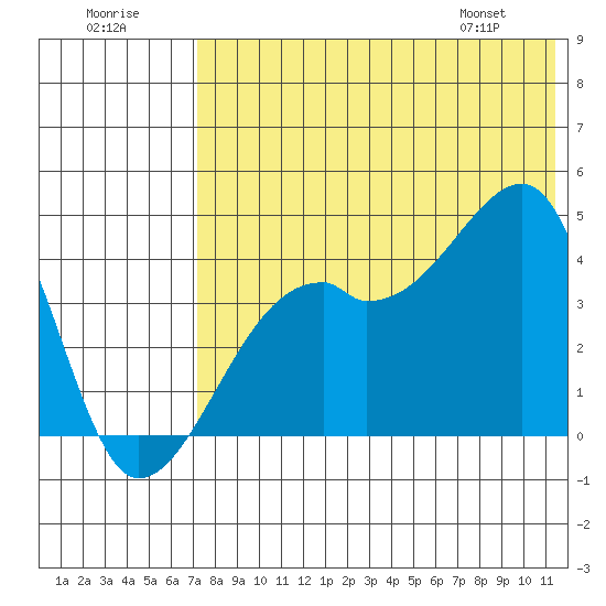 Kigul Island tide chart for Saturday, July 19, 2025