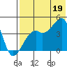 Kigul Island tide chart for Saturday, July 19, 2025