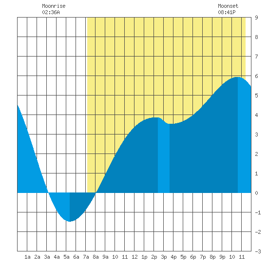 Kigul Island tide chart for Sunday, July 20, 2025
