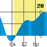 Kigul Island tide chart for Sunday, July 20, 2025