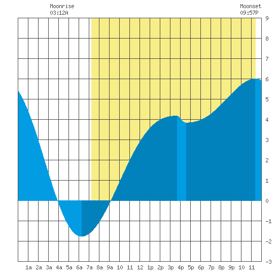 Kigul Island tide chart for Monday, July 21, 2025