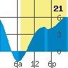 Kigul Island tide chart for Monday, July 21, 2025