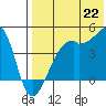 Kigul Island tide chart for Tuesday, July 22, 2025