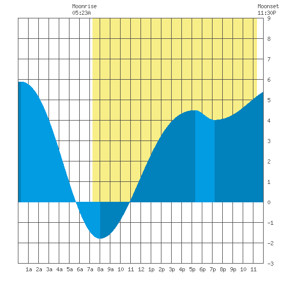 Kigul Island tide chart for Wednesday, July 23, 2025