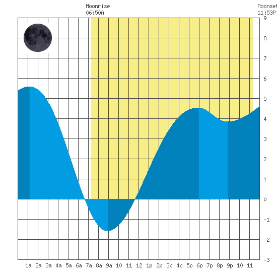 Kigul Island tide chart for Thursday, July 24, 2025