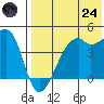 Kigul Island tide chart for Thursday, July 24, 2025