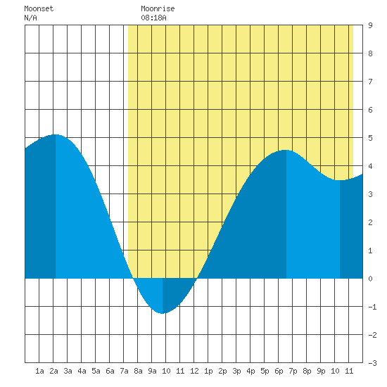 Kigul Island tide chart for Friday, July 25, 2025