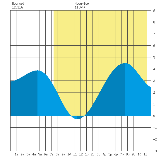 Kigul Island tide chart for Sunday, July 27, 2025