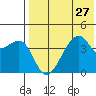 Kigul Island tide chart for Sunday, July 27, 2025