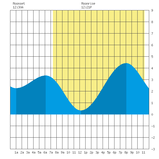Kigul Island tide chart for Monday, July 28, 2025