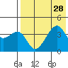 Kigul Island tide chart for Monday, July 28, 2025
