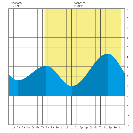 Kigul Island tide chart for Tuesday, July 29, 2025
