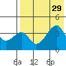 Kigul Island tide chart for Tuesday, July 29, 2025