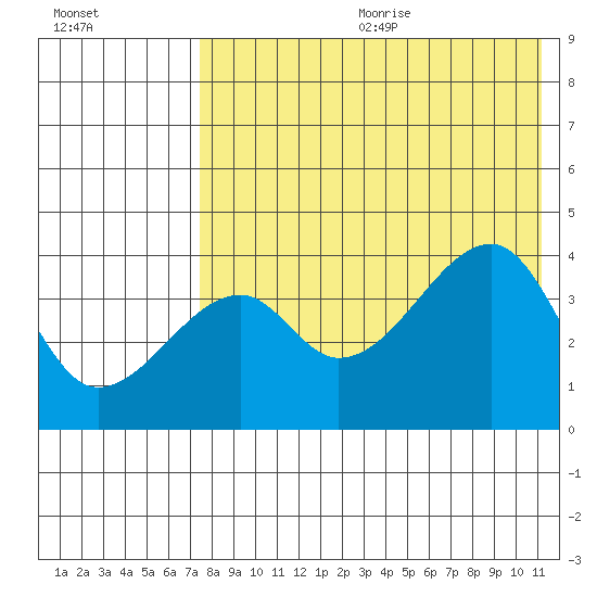 Kigul Island tide chart for Wednesday, July 30, 2025