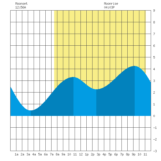 Kigul Island tide chart for Thursday, July 31, 2025