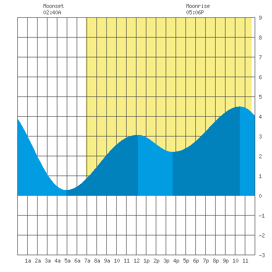 Kigul Island tide chart for Thursday, July 3, 2025