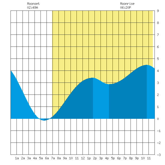 Kigul Island tide chart for Friday, July 4, 2025