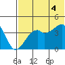 Kigul Island tide chart for Friday, July 4, 2025