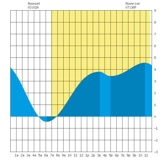 Kigul Island tide chart for Saturday, July 5, 2025