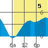 Kigul Island tide chart for Saturday, July 5, 2025