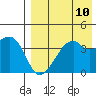 Kigul Island tide chart for Sunday, August 10, 2025