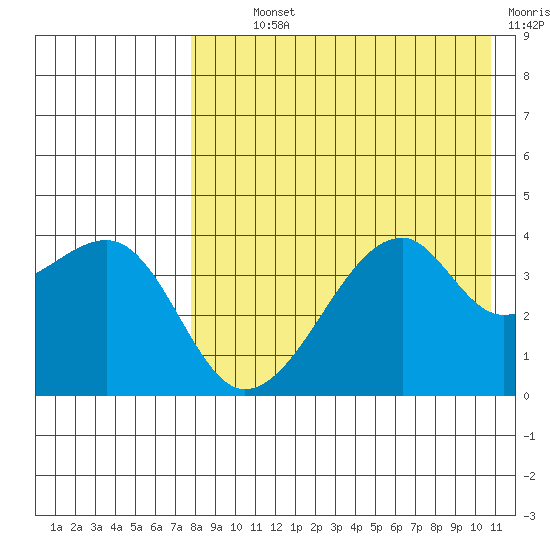 Kigul Island tide chart for Monday, August 11, 2025