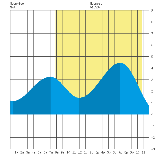 Kigul Island tide chart for Wednesday, August 13, 2025