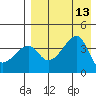 Kigul Island tide chart for Wednesday, August 13, 2025