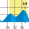 Kigul Island tide chart for Thursday, August 14, 2025