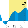Kigul Island tide chart for Sunday, August 17, 2025
