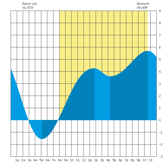Kigul Island tide chart for Monday, August 18, 2025