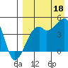 Kigul Island tide chart for Monday, August 18, 2025
