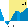 Kigul Island tide chart for Tuesday, August 19, 2025