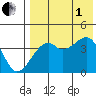 Kigul Island tide chart for Friday, August 1, 2025
