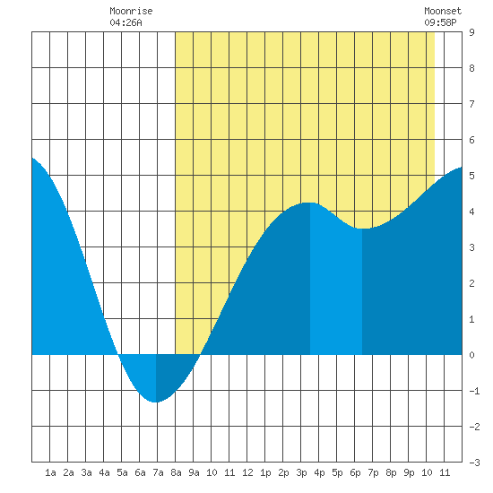 Kigul Island tide chart for Wednesday, August 20, 2025